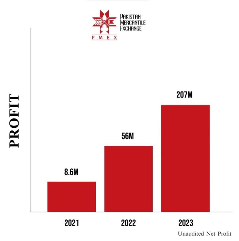 PMEX made record profits in 2023